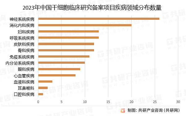 2023年中国干细胞临床研究备案项目疾病领域分布数量