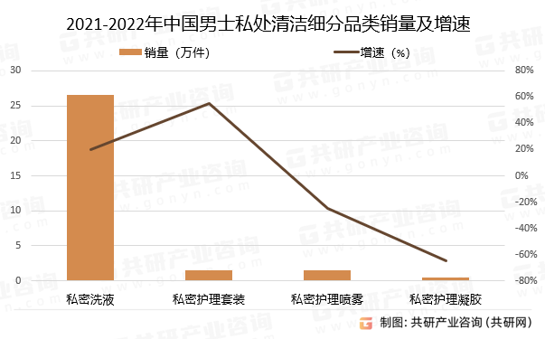 2021-2022年中国男士私处清洁细分品类销量及增速