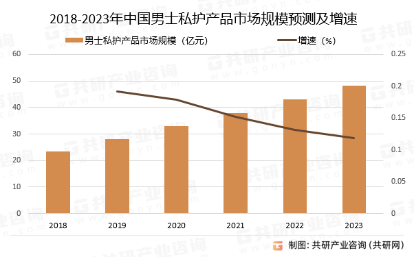 2018-2023年中国男士私护产品市场规模预测及增速