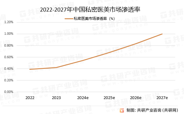 2022-2027年中国私密医美市场渗透率