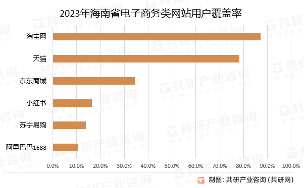 2023年海南省电子商务类网站用户覆盖率