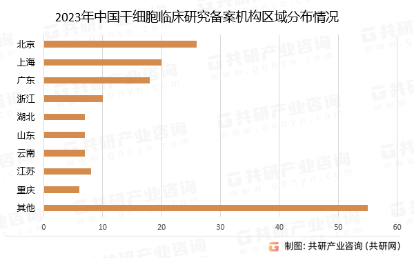 2023年中国干细胞临床研究备案机构区域分布情况