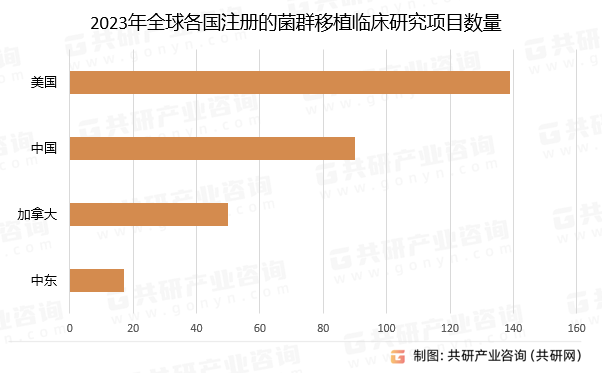 2023年全球各国注册的菌群移植临床研究项目数量