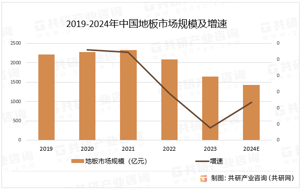 2019-2024年中国地板市场规模及增速