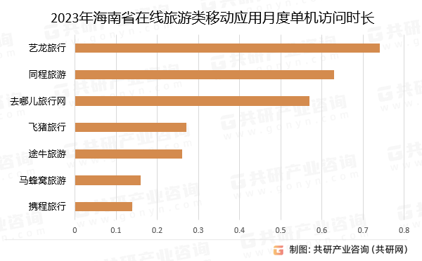 2023年海南省在线旅游类移动应用月度单机访问时长