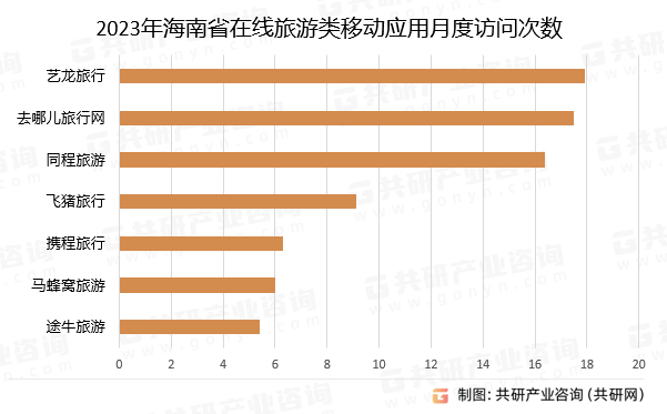 2023年海南省在线旅游类移动应用月度访问次数