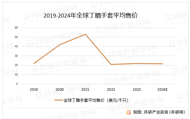 2019-2024年全球丁腈手套平均售价