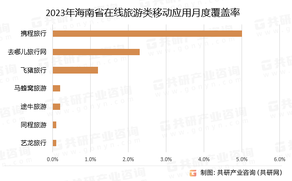 2023年海南省在线旅游类移动应用月度覆盖率