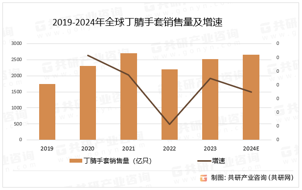 2019-2024年全球丁腈手套销售量及增速