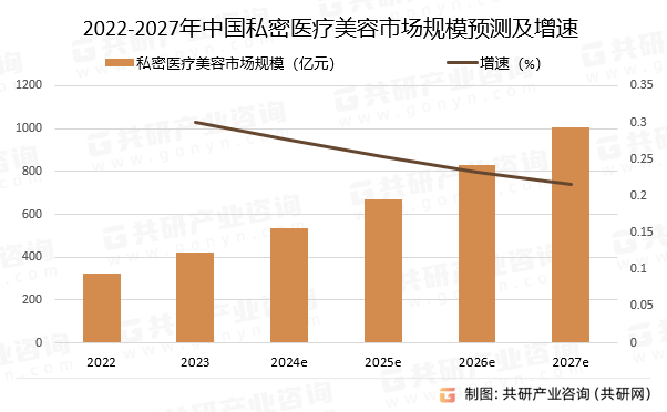 2022-2027年中国私密医疗美容市场规模预测及增速