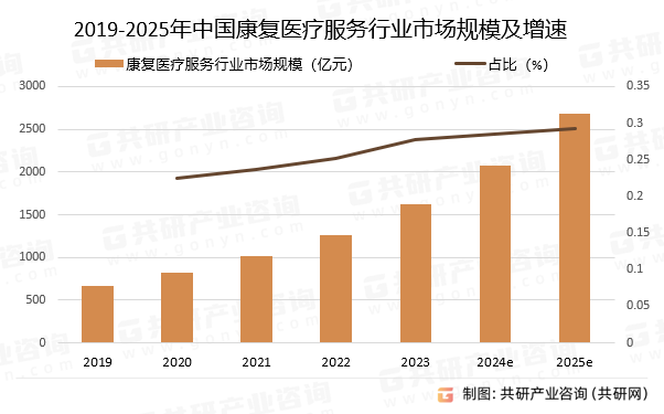 2019-2025年中国康复医疗服务行业市场规模预测及增速