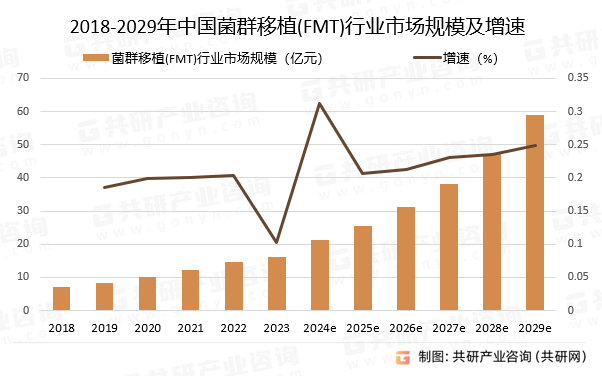 2018-2029年中国菌群移植(FMT)行业市场规模预测及增速