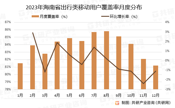 2023年海南省出行类移动用户覆盖率月度分布