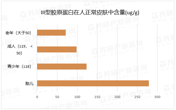 III型胶原蛋白在人正常皮肤中含量