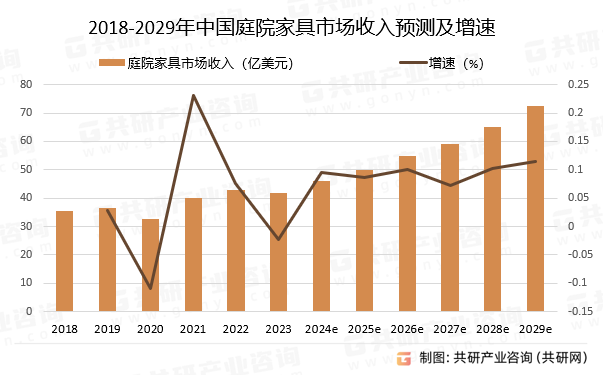 2018-2029年中国庭院家具市场收入预测及增速