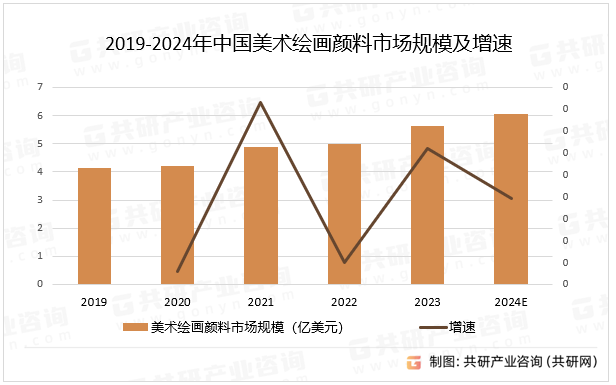 2019-2024年中国美术绘画颜料市场规模及增速