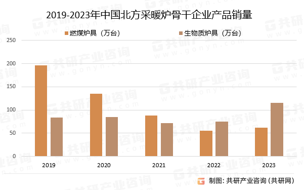 2019-2023年中国北方采暖炉骨干企业产品销量