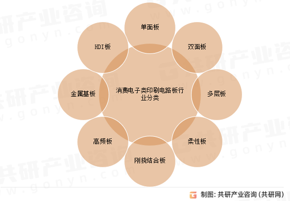 消费电子类印刷电路板行业分类