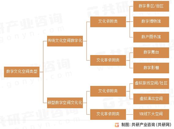 数字文化空间类型