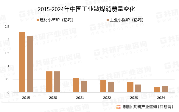 2015-2024年中国工业散煤消费量变化