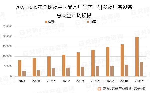 2023-2035年全球及中国晶圆厂生产、研发及厂务设备总支出市场规模