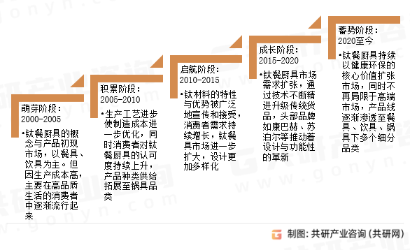 钛质餐厨具行业发展历程