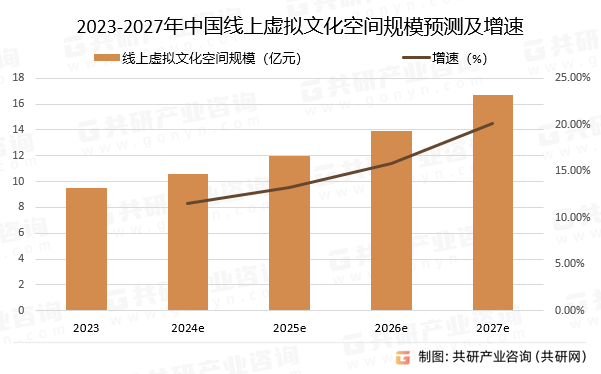 2023-2027年中国线上虚拟文化空间规模预测及增速