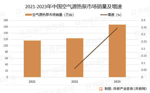 2021-2023年中国空气源热泵市场销量及增速