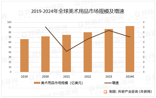 2019-2024年全球美术用品市场规模及增速