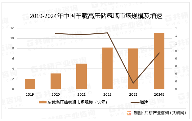 2019-2024年中国车载高压储氢瓶市场规模及增速