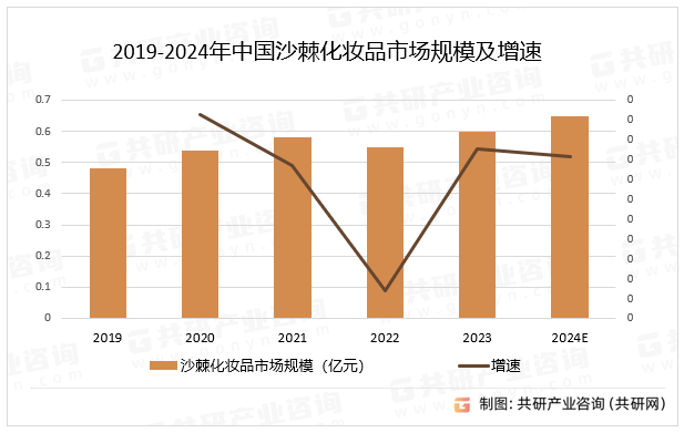 2019-2024年中国沙棘化妆品市场规模及增速