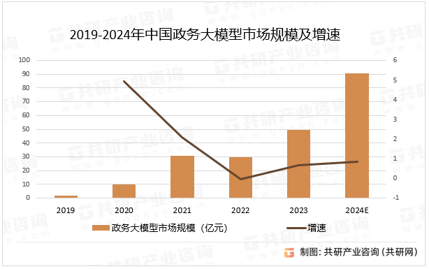2019-2024年中国政务大模型市场规模及增速