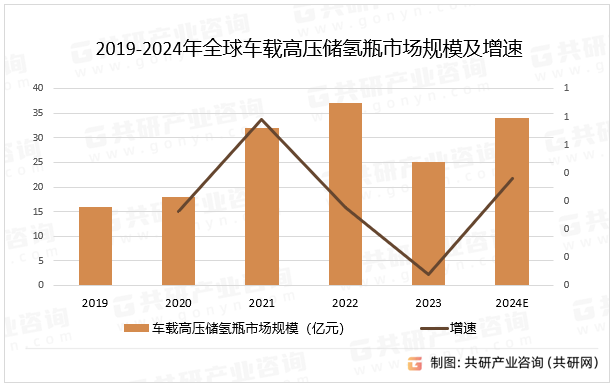 2019-2024年全球车载高压储氢瓶市场规模及增速