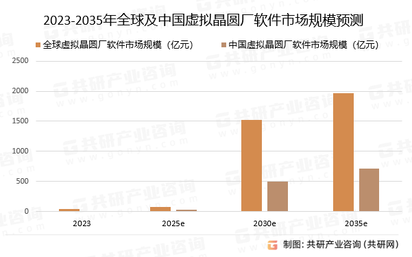 2023-2035年全球及中国虚拟晶圆厂软件市场规模预测