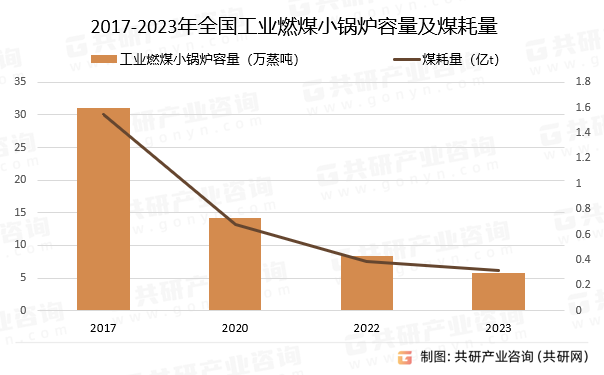 2017-2023年全国工业燃煤小锅炉容量及煤耗量