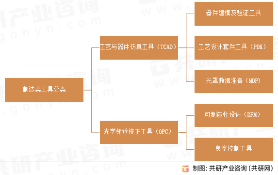 制造类工具分类