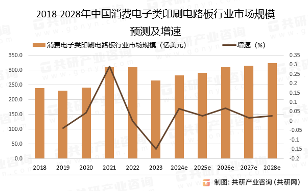 2018-2028年中国消费电子类印刷电路板行业市场规模预测及增速