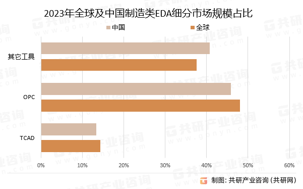 2023年全球及中国制造类EDA细分市场规模占比