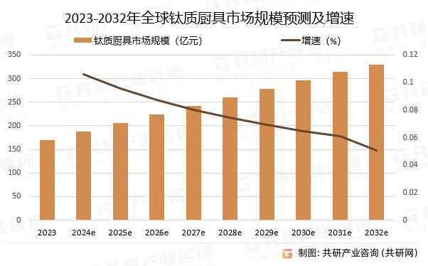 2023-2032年全球钛质厨具市场规模预测及增速