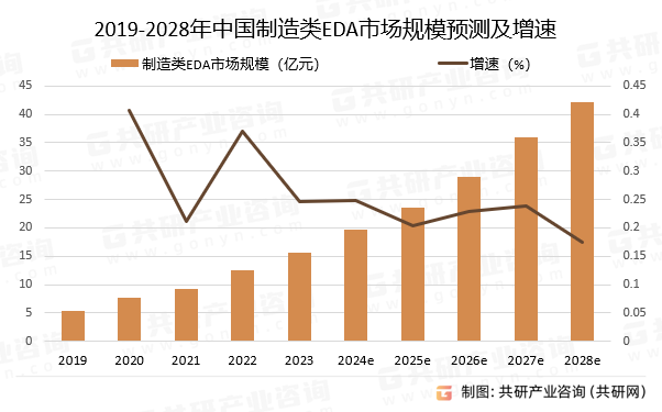 2019-2028年中国制造类EDA市场规模预测及增速