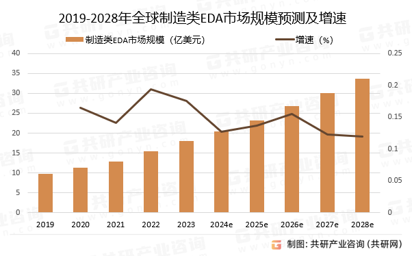 2019-2028年全球制造类EDA市场规模预测及增速