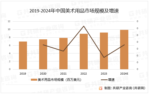 2019-2024年中国美术用品市场规模及增速