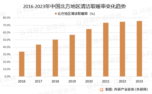 2016-2023年中国北方地区清洁取暖率变化趋势