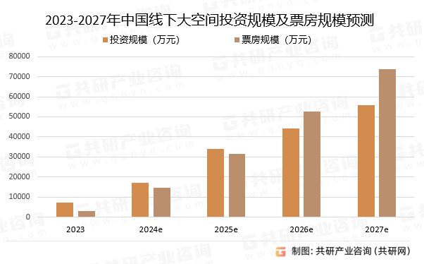 2023-2027年中国线下大空间投资规模及票房规模预测