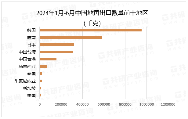 2024年1月-6月中国地黄出口数量前十地区