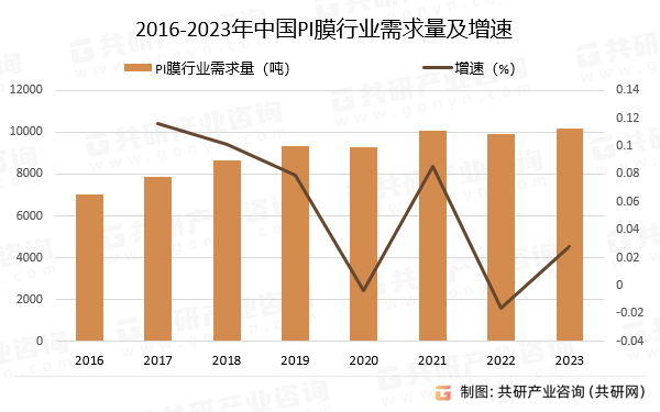 2016-2023年中国PI膜行业需求量及增速