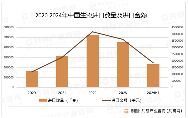 2020-2024年中国生漆进口数量及进口金额