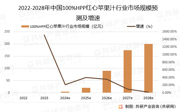 2022-2028年中国100%HPP红心苹果汁行业市场规模预测及增速