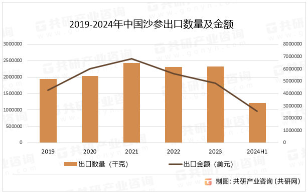 2019-2024年中国沙参出口数量及金额