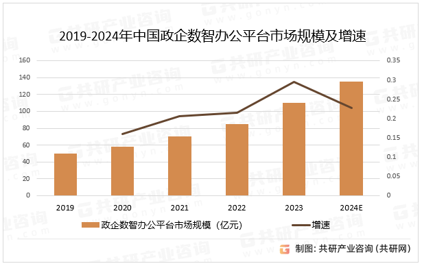 2019-2024年中国政企数智办公平台市场规模及增速